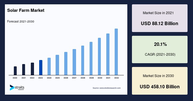 Solar Farm Market Size to Reach USD 458.10 Billion by 2030