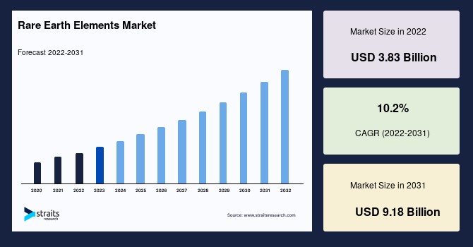 Rare Earth Elements Market to Reach USD 9.18 Billion by 2031: A CAGR of 10.2%