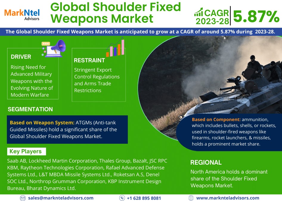 Global Shoulder Fixed Weapons Market Comprehensive Analysis and Forecast 2023 to 2028