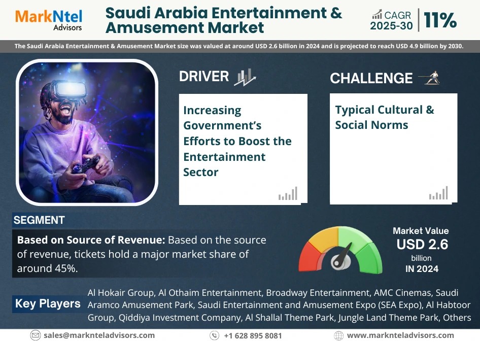 Saudi Arabia Entertainment & Amusement  Market Size, Share, Trends, Demand, Growth and Competitive Analysis 2030