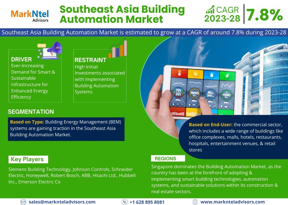 Southeast Asia Building Automation Market Share, Size and Future Projections 2023-2028FY