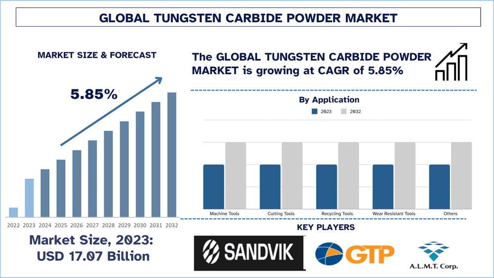 Tungsten Carbide Powder Market Analysis by Size, Share, Growth, Trends, Opportunities and Forecast (2024-2032) | UnivDat