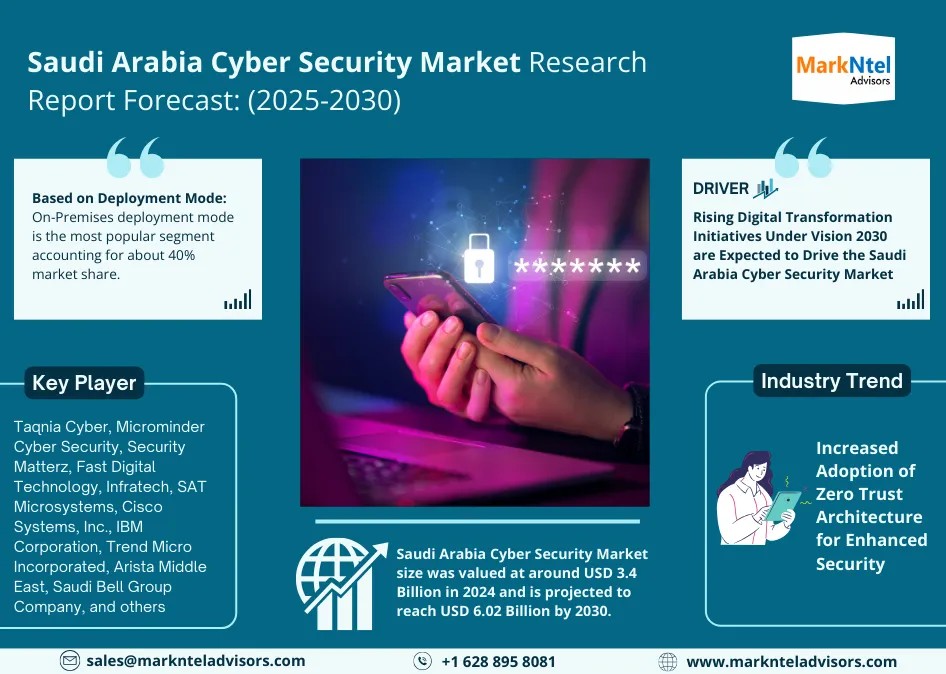 Saudi Arabia Cyber Security Market Size, Share, Trends, Demand, Growth and Competitive Analysis 2030