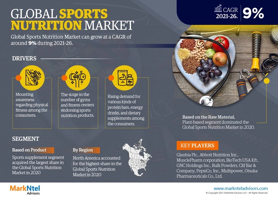 Sports Nutrition Market Dynamics – Driver, Challenge, Segment & Competition FY2026