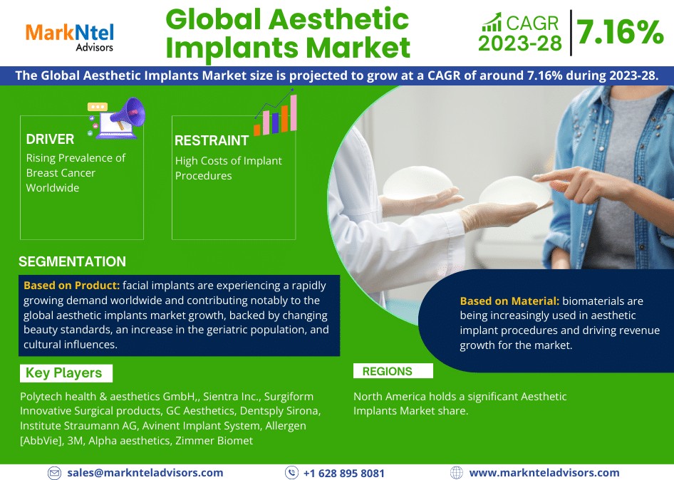 Global Aesthetic Implants Market Comprehensive Analysis and Forecast 2023 to 2028