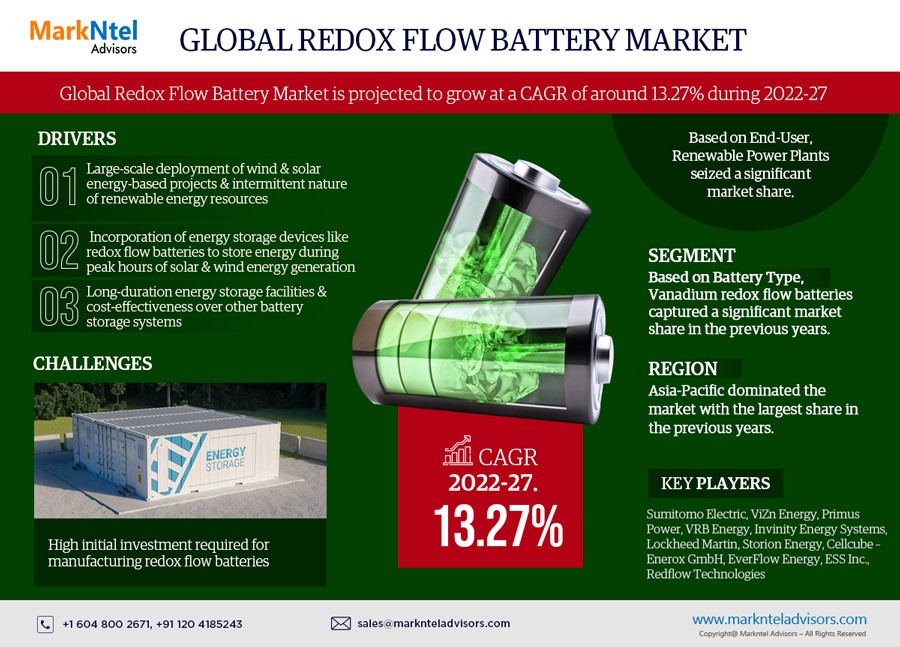 Redox Flow Battery Market Size, Share, Trends, Demand, Growth and Competitive Analysis 2027