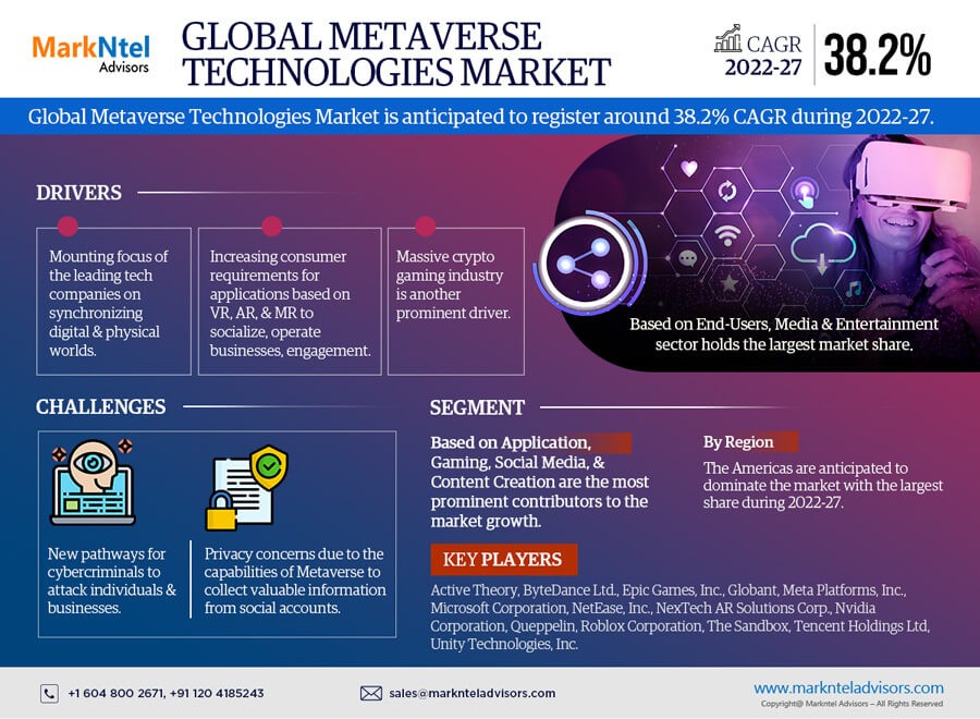 Metaverse Technologies Market Size, Share, Trends, Demand, Growth and Competitive Analysis 2027