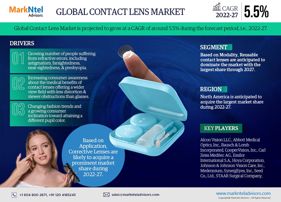 Contact Lens Market Set to Surge at 5.5% CAGR from 2022-2027