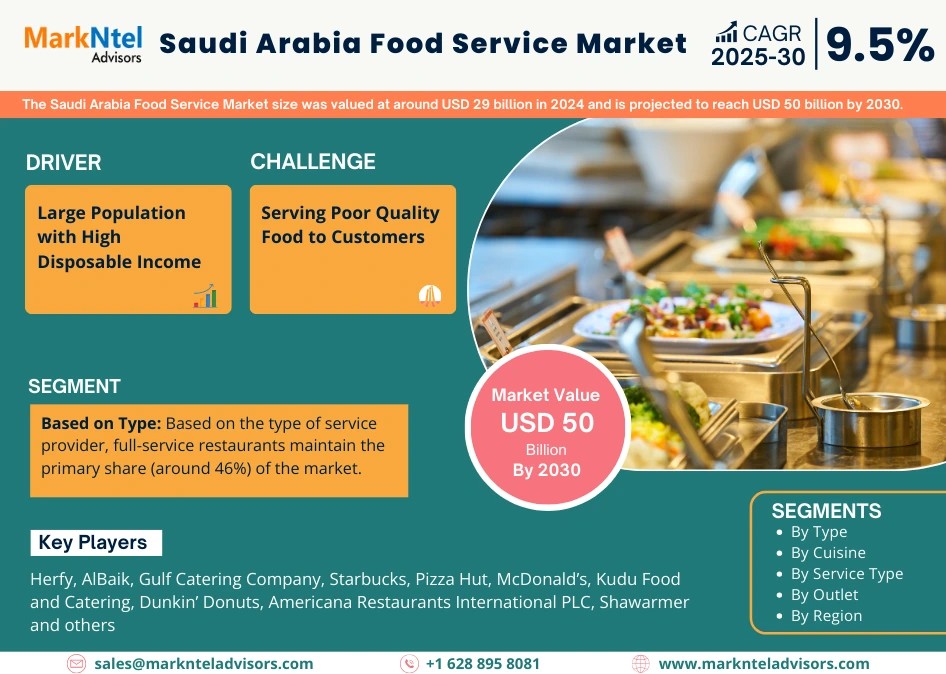 Saudi Arabia Food Service Market Size, Share, Trends, Demand, Growth and Competitive Analysis 2030