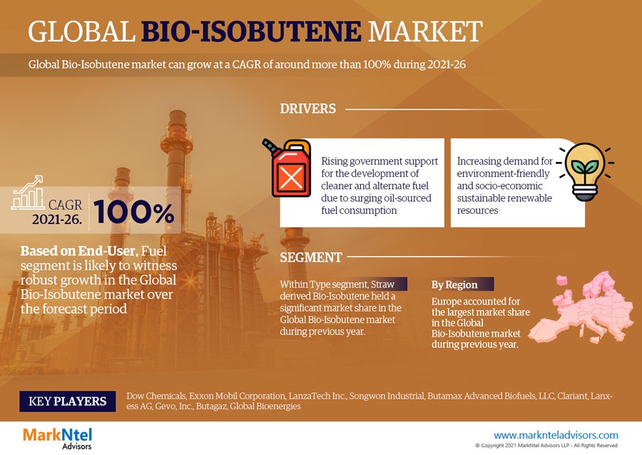 Bio-Isobutene Market is Projected to Grow at a CAGR of 100% from 2021-26| MarkNtel Advisors