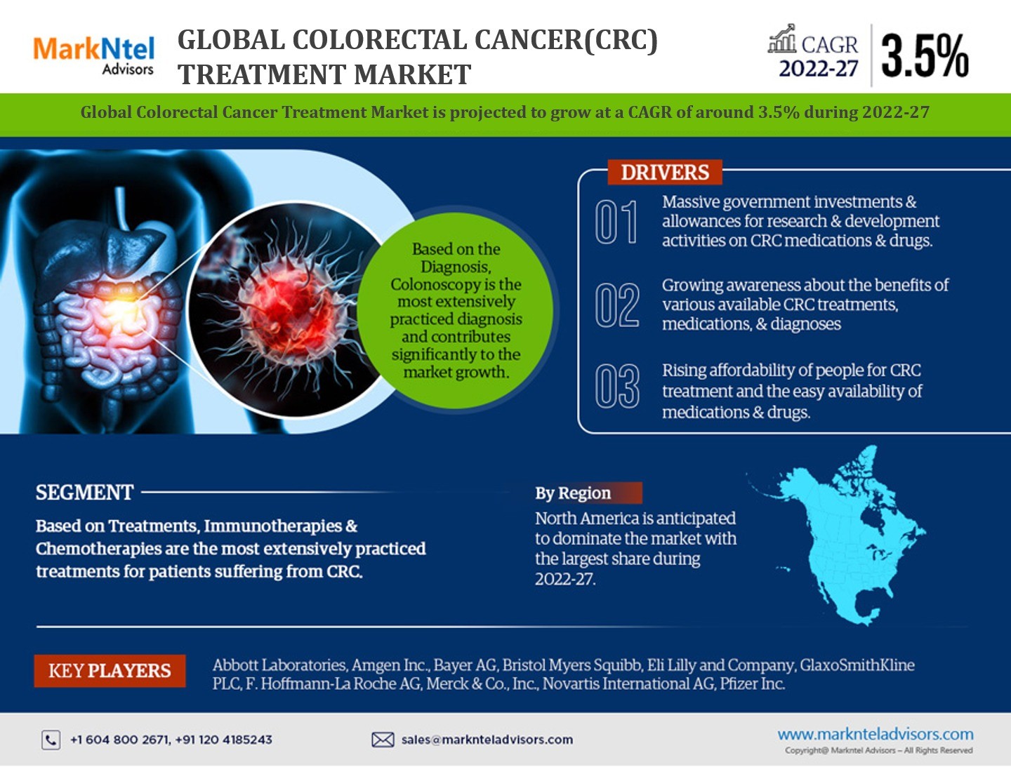 China Colorectal Cancer Treatment Market to Exhibit a Remarkable CAGR of 3.5% by 2027, Size, Share, Trends, Key Drivers