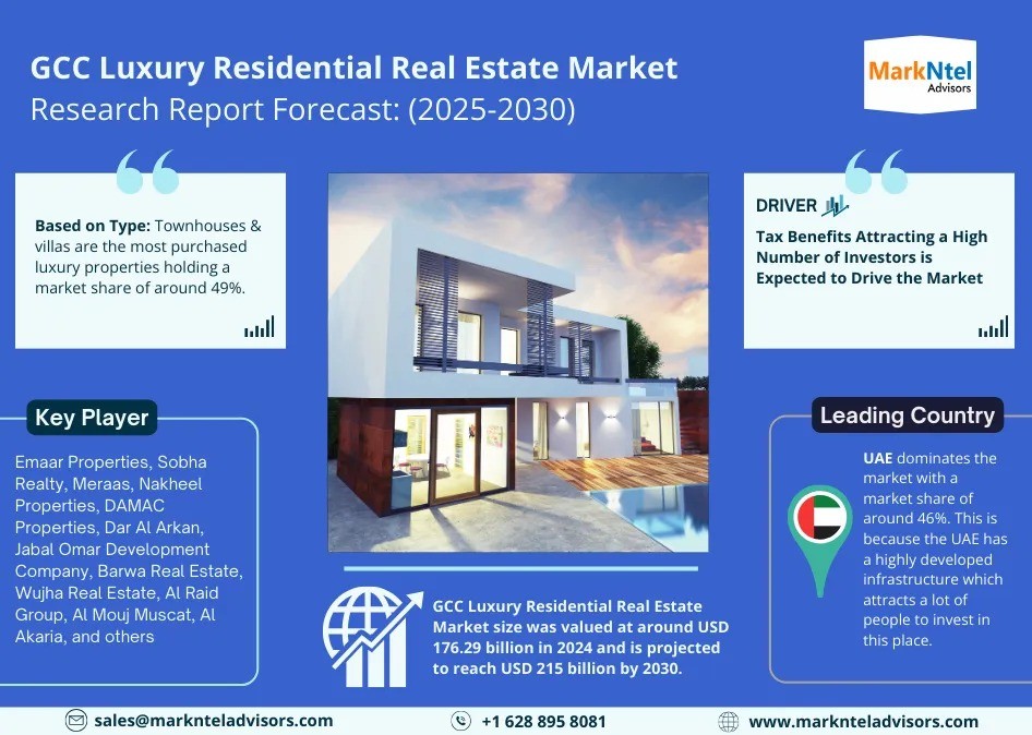 In-Depth GCC Luxury Residential Real Estate Market Analysis: Growth Trends, Size, and Demand from 2025 to 2030