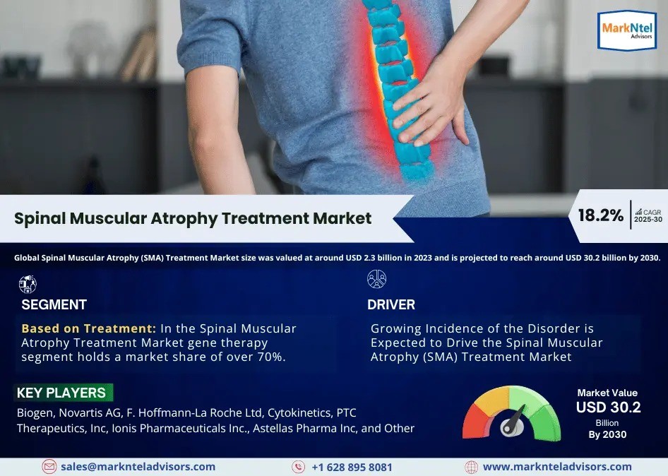 Spinal Muscular Atrophy (SMA) Treatment Market Size, Share, Trends, Demand, Growth and Competitive Analysis 2030