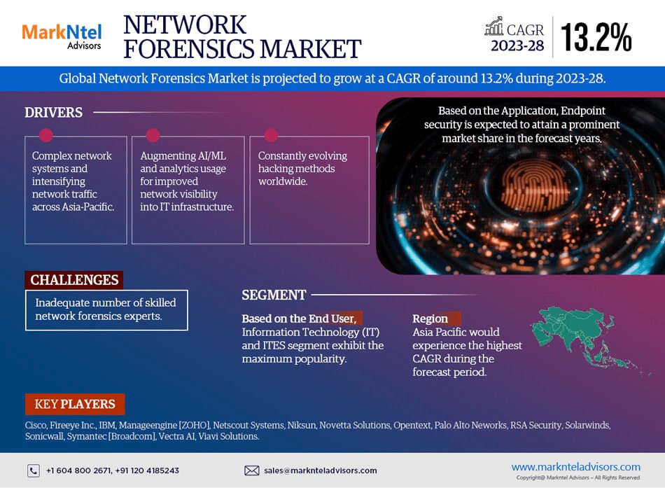 Network Forensics Market Breakdown By Size, Share, Growth, Trends, and Industry 2028