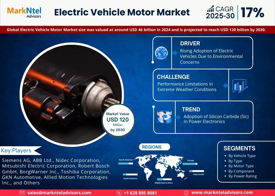 Electric Vehicle Motor Market Size, Share, and Trends Analysis with CAGR 17% Forecast (2025-2030)