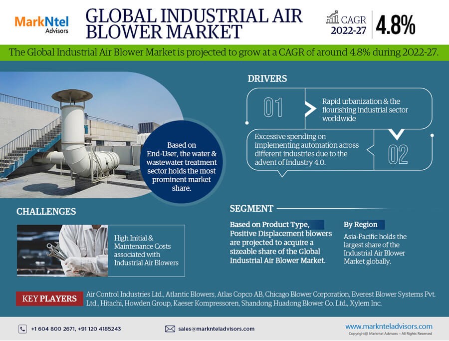 Industrial Air Blower Market Size, Share, and Trends Analysis with CAGR 4.8% Forecast (2022-2027)