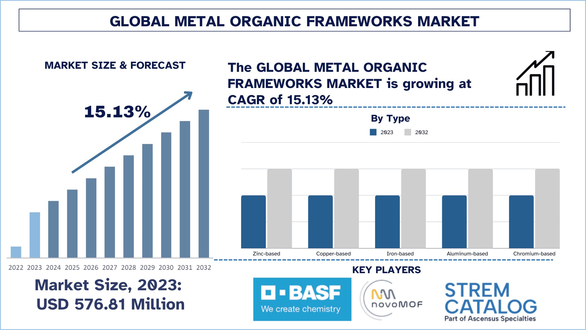 Metal Organic Frameworks Market Analysis by Size, Share, Growth, Trends, Opportunities and Forecast (2024-2032) | UnivDa