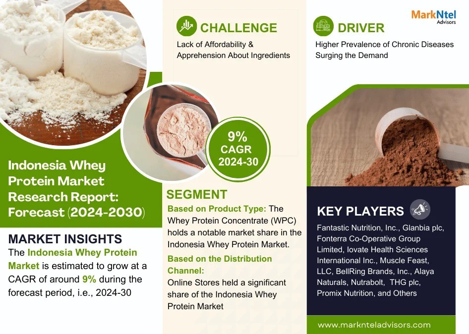 Indonesia Whey Protein Market Set to Surge at 9% CAGR from 2024-2030