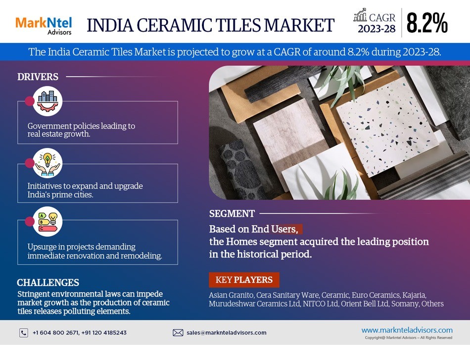 India Ceramic Tiles Market Size, Industry Trends and Growth Report 2023-2028