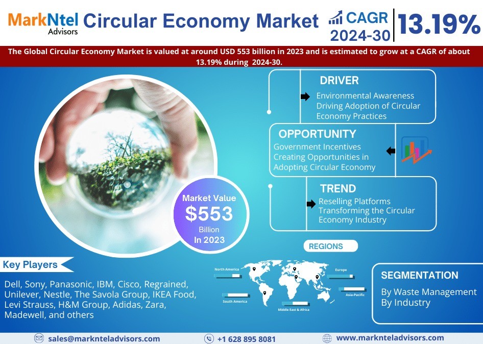 Circular Economy Market Strategic Insights into Key Players 2024-30