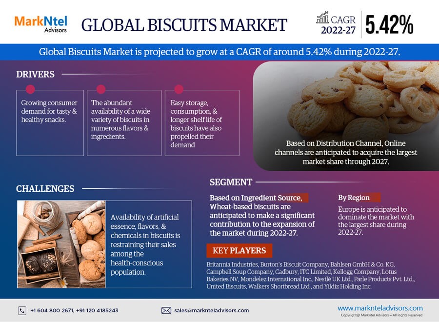 Biscuits Market Growth and Development Insight - Size, Share, Growth, and Industry Analysis