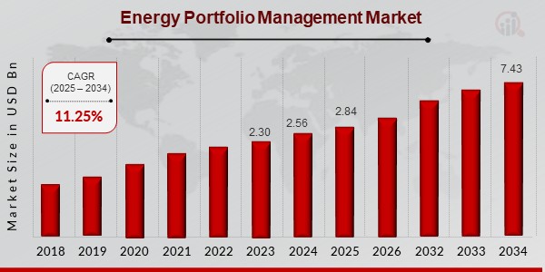 Energy Portfolio Management Market Insights - Global Analysis and Forecast by 2034