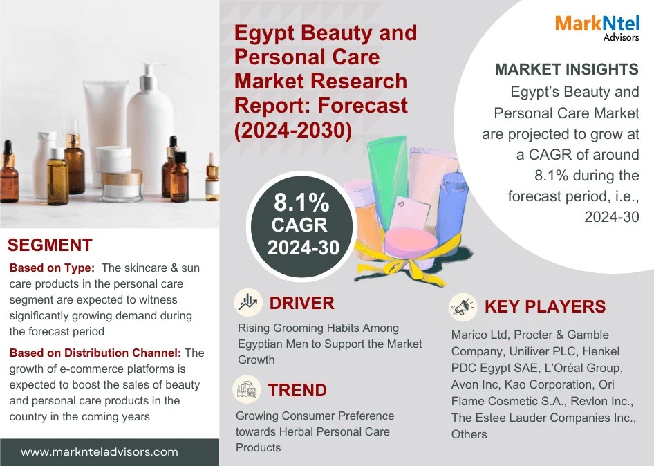 Egypt Beauty and Personal Care Market Trend, Size, Companies, Top Player, and Outlook 2024-30