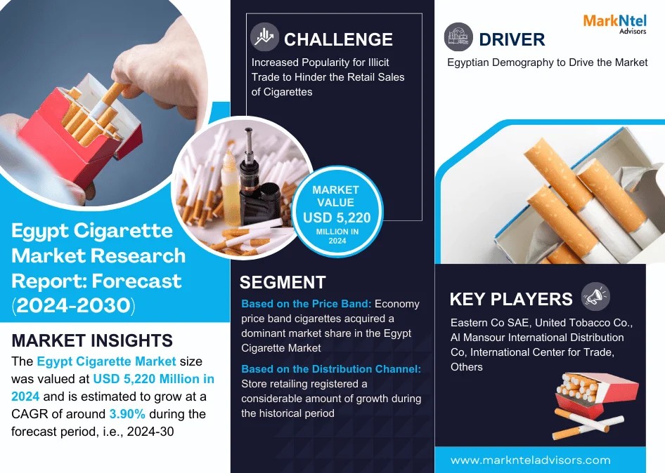 Egypt Cigarette Market Growth, Key Trends & Factor Driving Industry till 2030