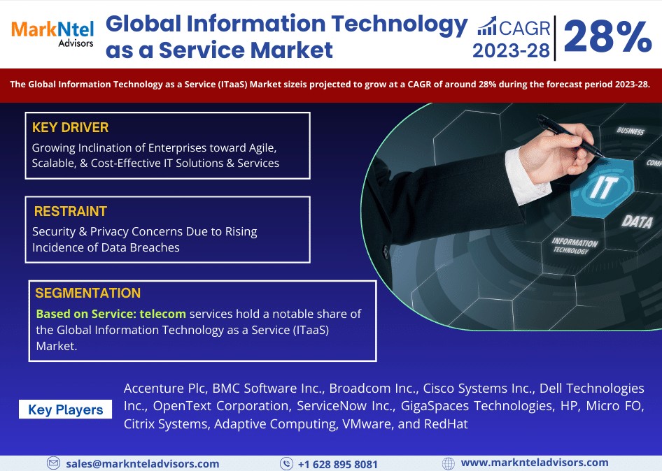 Global Information Technology as a Service (ITaaS) Market Comprehensive Analysis and Forecast 2023 to 2028