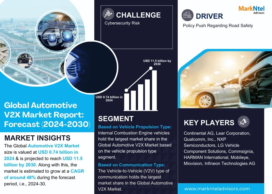 Automotive V2X Market Segment, Companies, Trend & Growth Analysis 2024-30