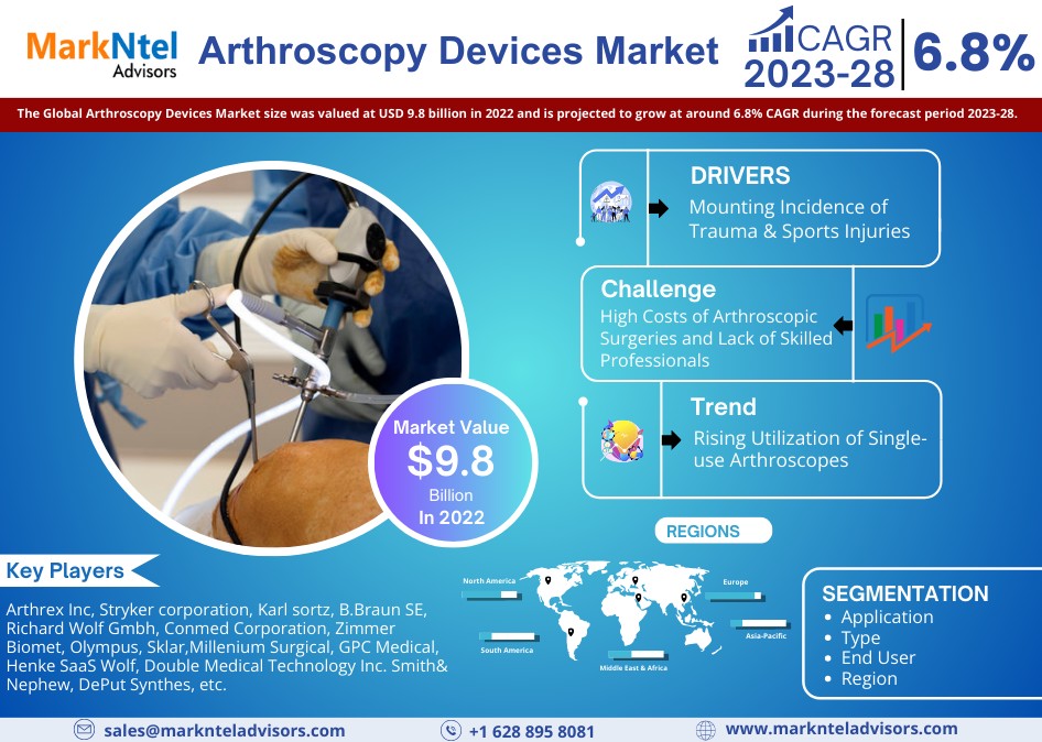 Global Arthroscopy Devices Market Comprehensive Analysis and Forecast 2023 to 2028