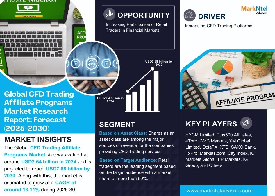 CFD Trading Affiliate Programs Market Breakdown By Size, Share, Growth, Trends, and Industry Analysis| MarkNtel