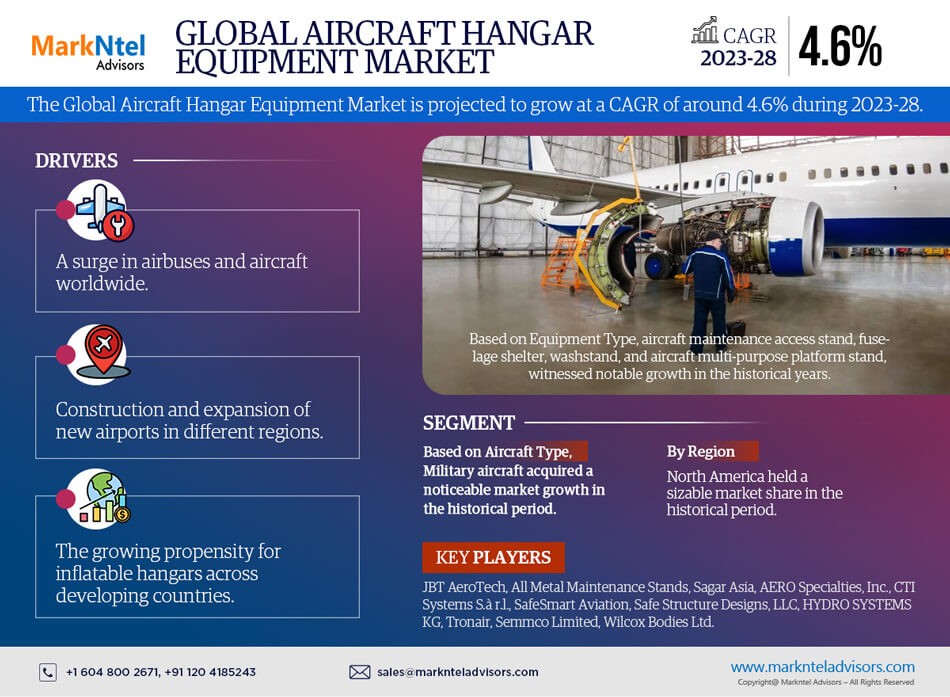 Aircraft Hangar Equipment Market to Grow at 4.6% CAGR by 2028 | MarkNtel Advisors