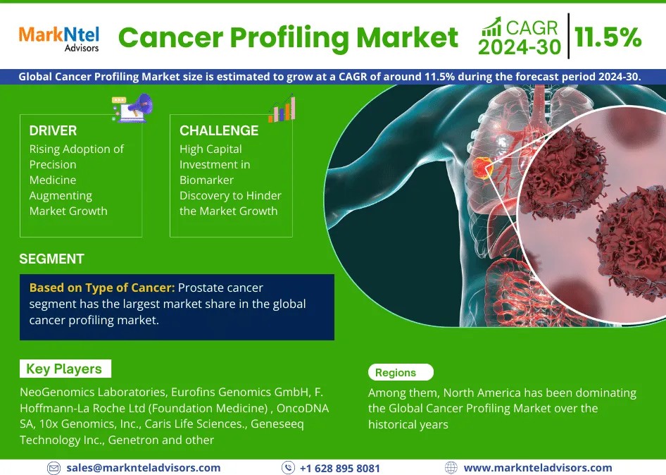 Cancer Profiling Market Dynamics – Driver, Challenge, Segment & Competition FY2030