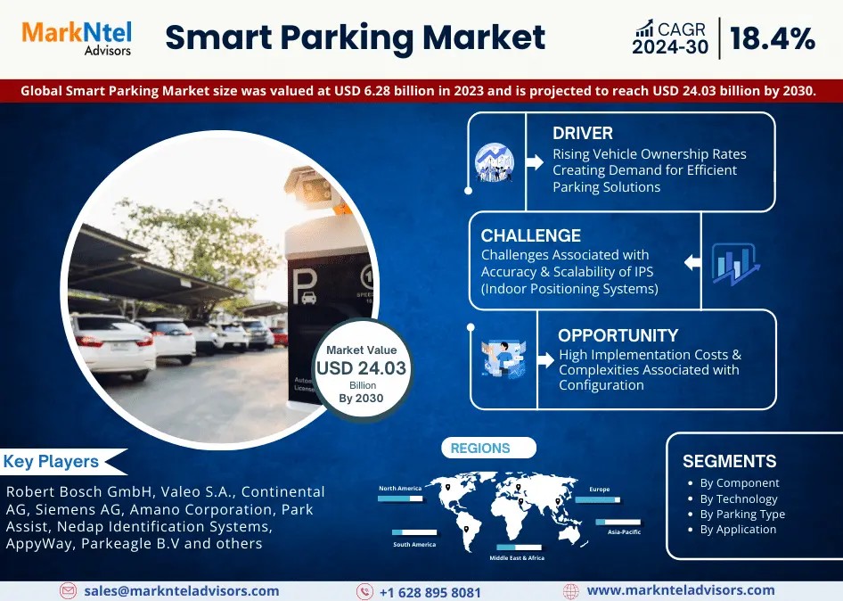 Smart Parking Market Share, Size and Future Projections 2024-30