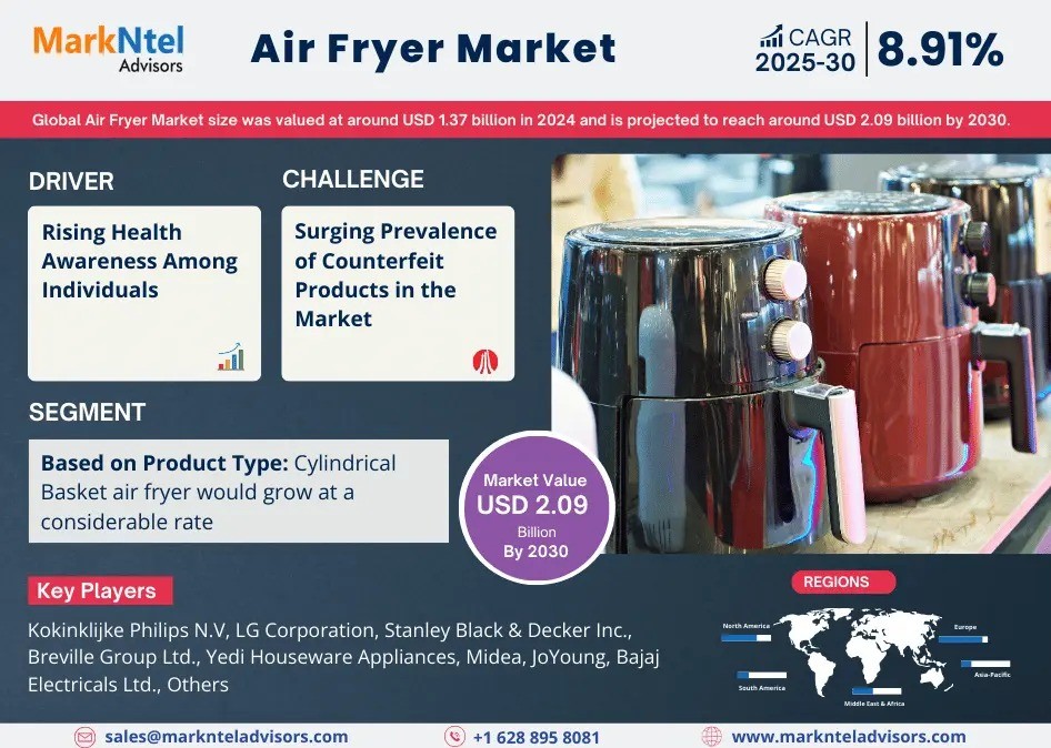 Air Fryer Market Size, Share, Trends, Demand, Growth and Competitive Analysis 2030 – MarkNtel Advisors