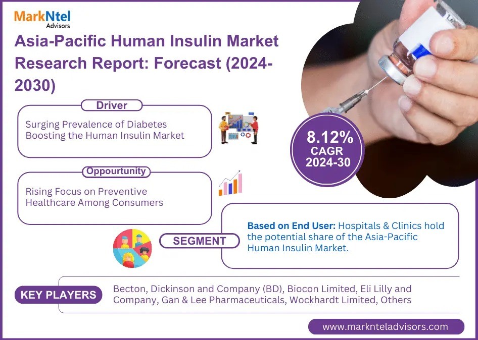 Asia-Pacific Human Insulin Market Growth and Development Insight - Size, Share, Growth, and Industry Analysis - MarkNtel