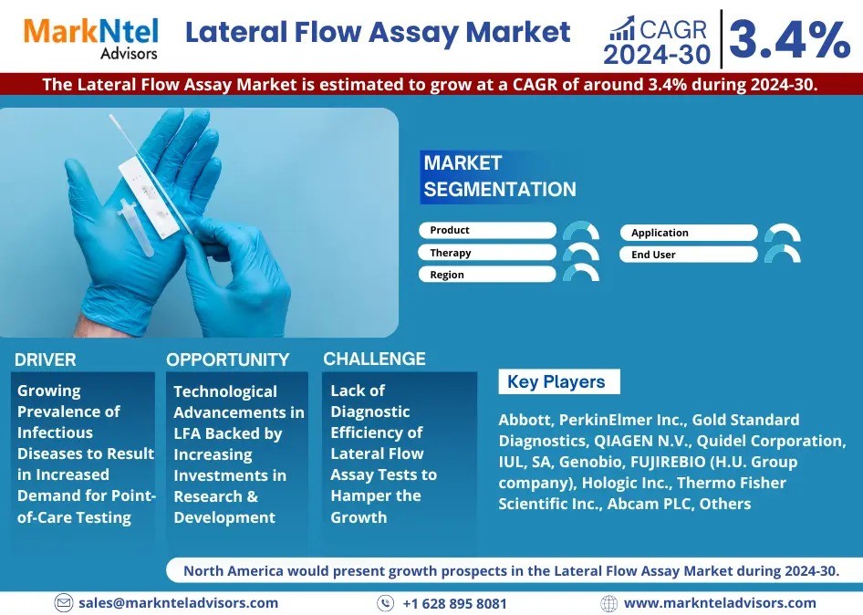 Lateral Flow Assay Market Growth and Development Insight - Size, Share, Growth, and Industry Analysis - MarkNtel Advisor