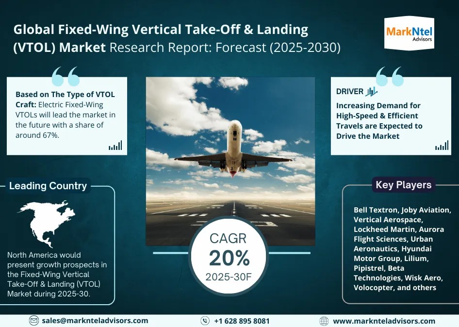 Fixed-Wing Vertical Take-Off & Landing (VTOL) Market Dynamics – Driver, Challenge, Segment & Competition FY2030