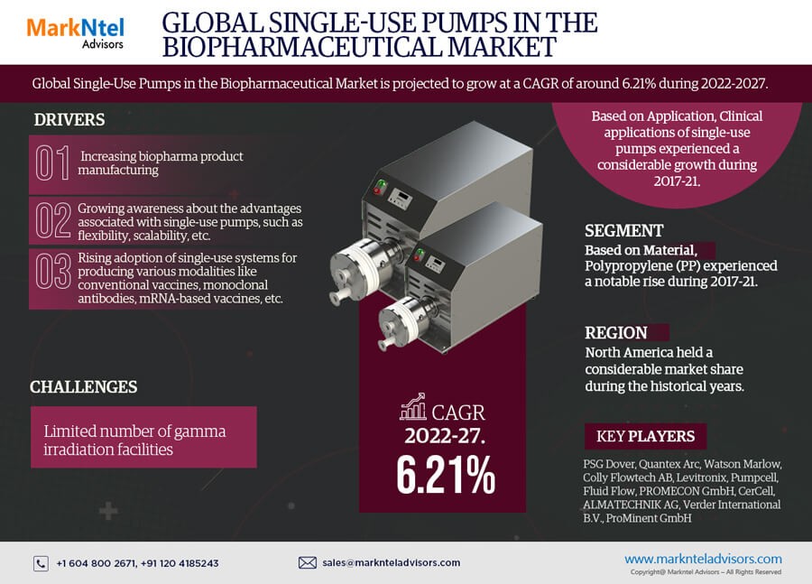 Single-use Pumps in the Biopharmaceutical Market Dynamics – Driver, Challenge, Segment & Competition FY2027