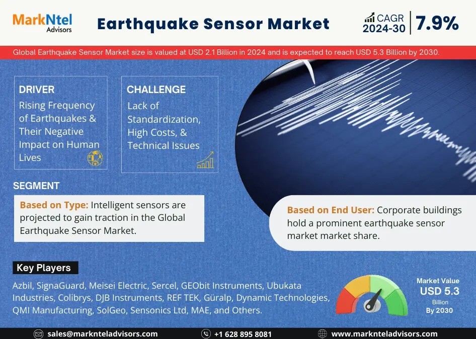 Earthquake Sensor Market Growth and Development Insight - Size, Share, Growth, and Industry Analysis - MarkNtel Advisors