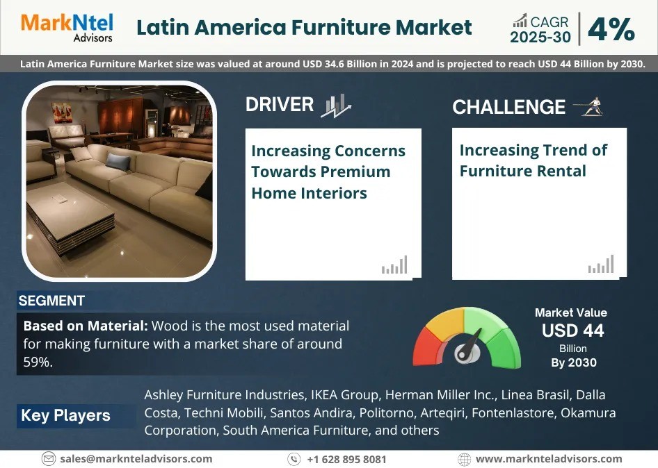 Forecast:  Latin America Furniture Market to Grow at 4% CAGR Over the Next Six Years