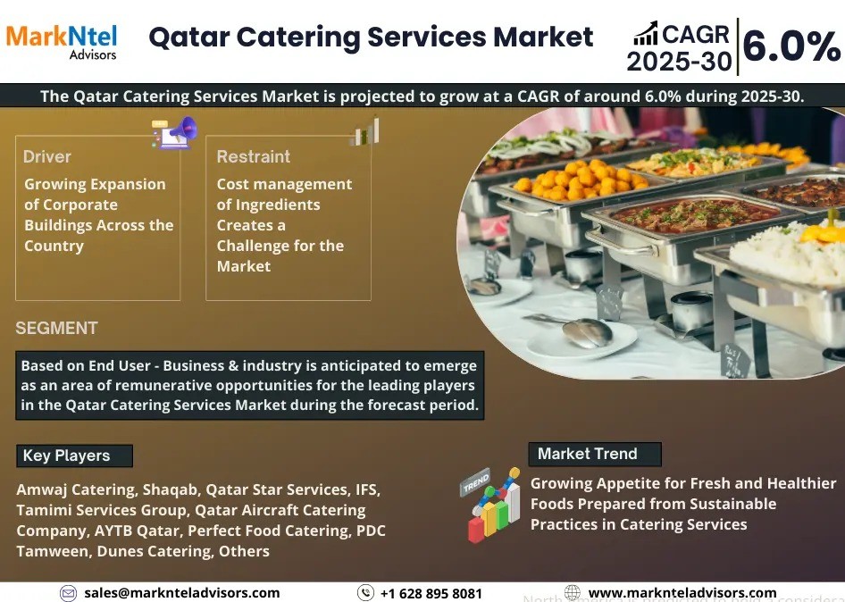 Qatar Catering Services Market Breakdown By Size, Share, Growth, Trends, and Industry Analysis| MarkNtel