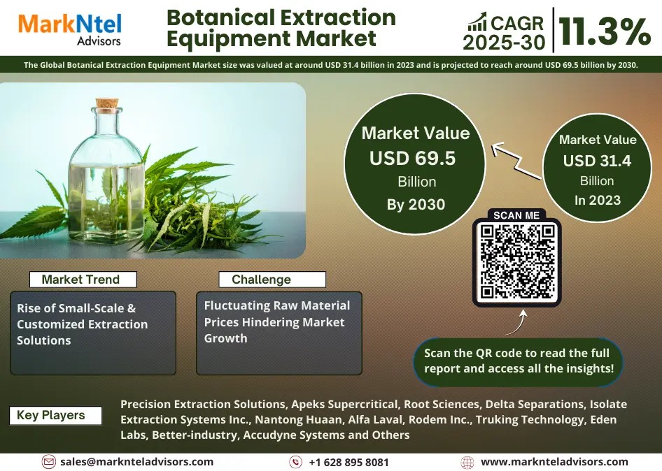 Botanical Extraction Equipment Market to Grow at 11.3% CAGR by 2030 | MarkNtel Advisors