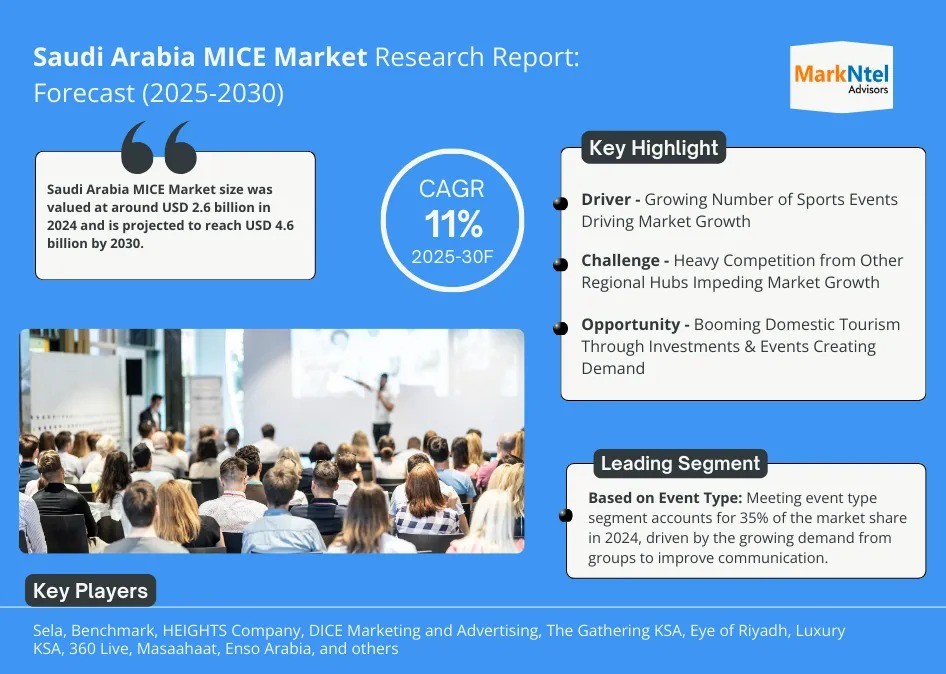 Saudi Arabia MICE Market Breakdown By Size, Share, Growth, Trends, and Industry Analysis| MarkNtel