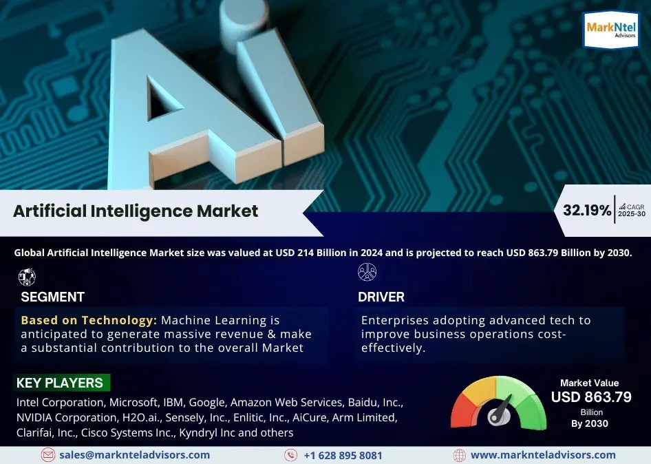 Artificial Intelligence Market Size, Share, Trends, Demand, Growth and Competitive Analysis 2030 – MarkNtel Advisors