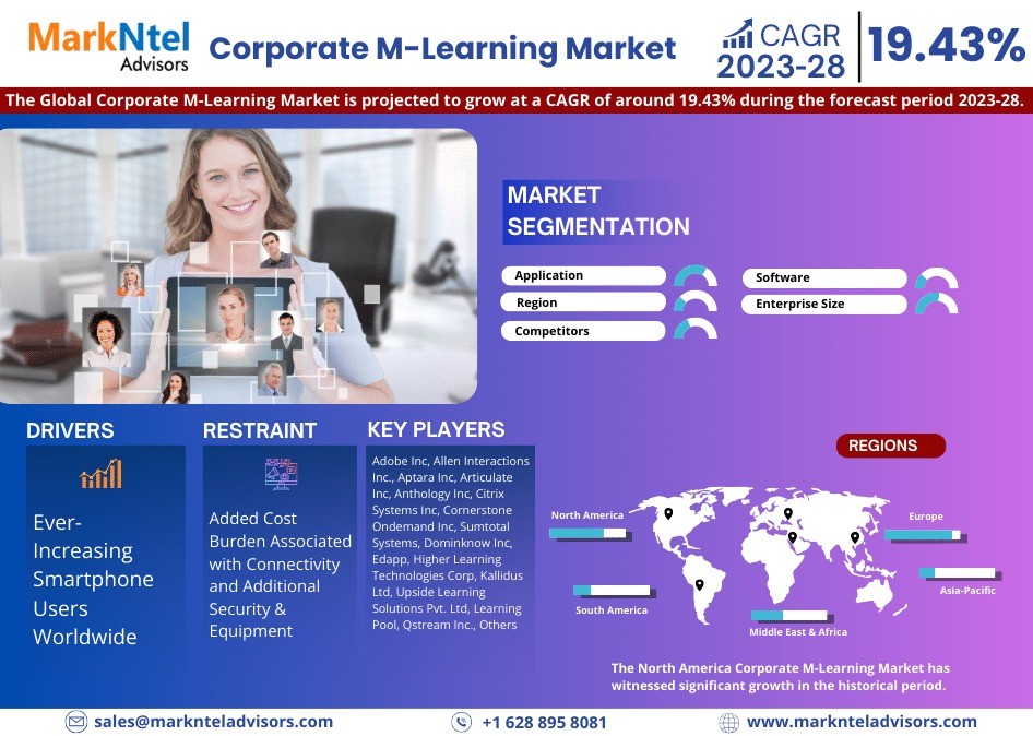 Corporate M-Learning Market Dynamics – Driver, Challenge, Segment & Competition FY2028