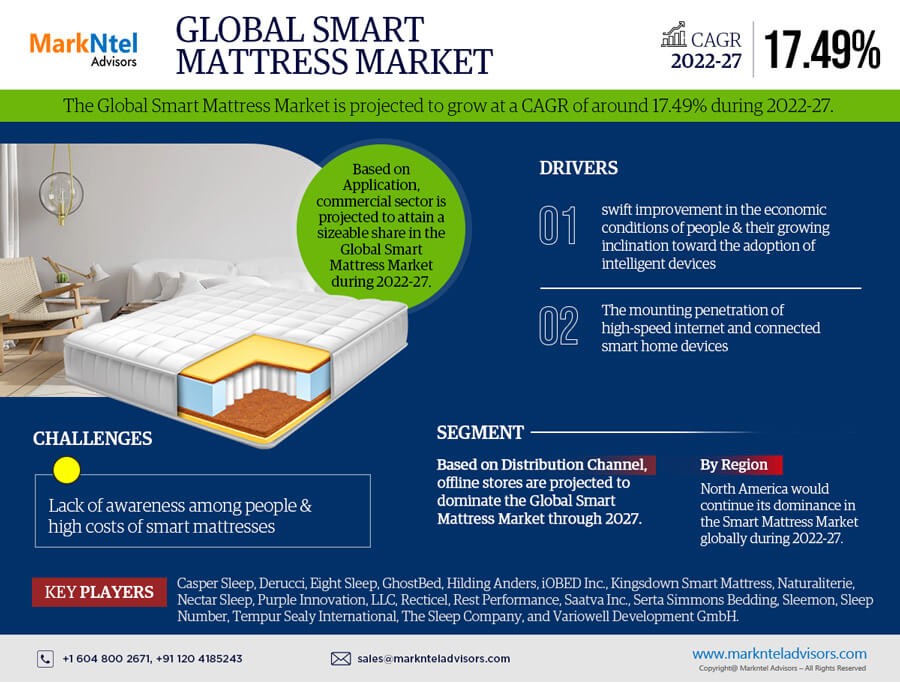 Smart Mattress Market Breakdown By Size, Share, Growth, Trends, and Industry Analysis| MarkNtel