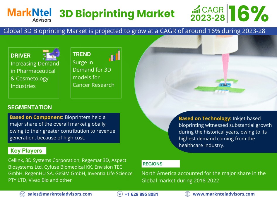 3D Bioprinting Market Growth and Development Insight - Size, Share, Growth, and Industry Analysis- MarkNtel Advisors