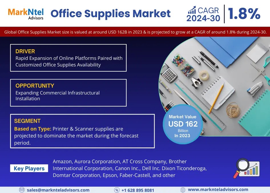 Office Supplies Market Insights, Share & Growth Trends 2024-30